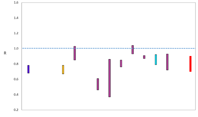 A graph showing the range of values which each of the academic groups reporting an R value to SAGE are likely to lie within, as of 17 February. The blue bars are death-based models, purple (3rd to 8th and 10th from the left) use multiple sources of data and cyan use Covid-19 test results. The estimate produced by the Scottish Government (a deaths-based model) is the 2nd from left (yellow). The R value estimated by the Scottish Government is similar to the estimates of other groups using models which draw upon numbers of deaths. The SAGE consensus, shown at the right hand side of the plot, is that the most likely range is between 0.7 and 0.9.