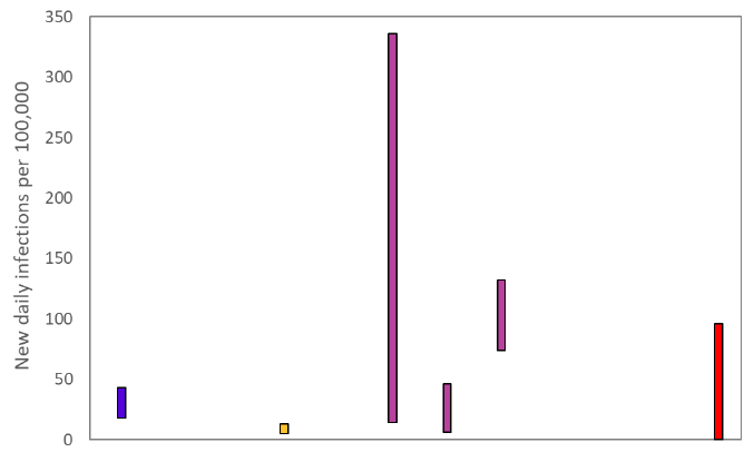 A graph showing the ranges the values which each of the academic groups in SPI-M are reporting for incidence (new daily infections per 100,000) are likely to lie within, as of 17 February. The blue bar is a death based model (1st from left). The purple bars (3rd to 5th from the left) use multiple sources of data. The estimate produced by the Scottish Government (a deaths-based model) is the 2nd from the left (yellow).