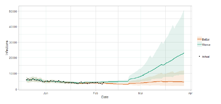 Line graph showing the short term forecast of modelled new infections. The forecast indicates up to around 50,000 infections in six weeks.