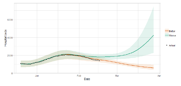A line graph showing the short term forecast of hospital bed demand. The forecast indicates over 7,000 may be required in six weeks.

