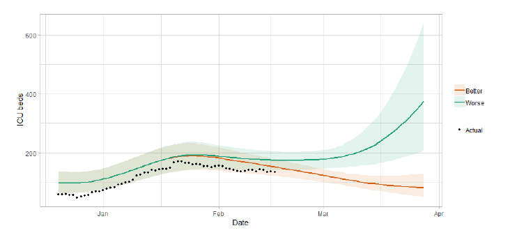 A line graph showing a short term forecast of modelled ICU bed demand, from Scottish Government modelling. This shows up to around 600 ICU may be required in six weeks.