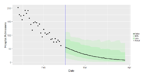 A combination scatter plot and line graph showing the SAGE medium-term projection of daily hospitalisations in Scotland, including the actuals, 50% and 90% credible intervals.
