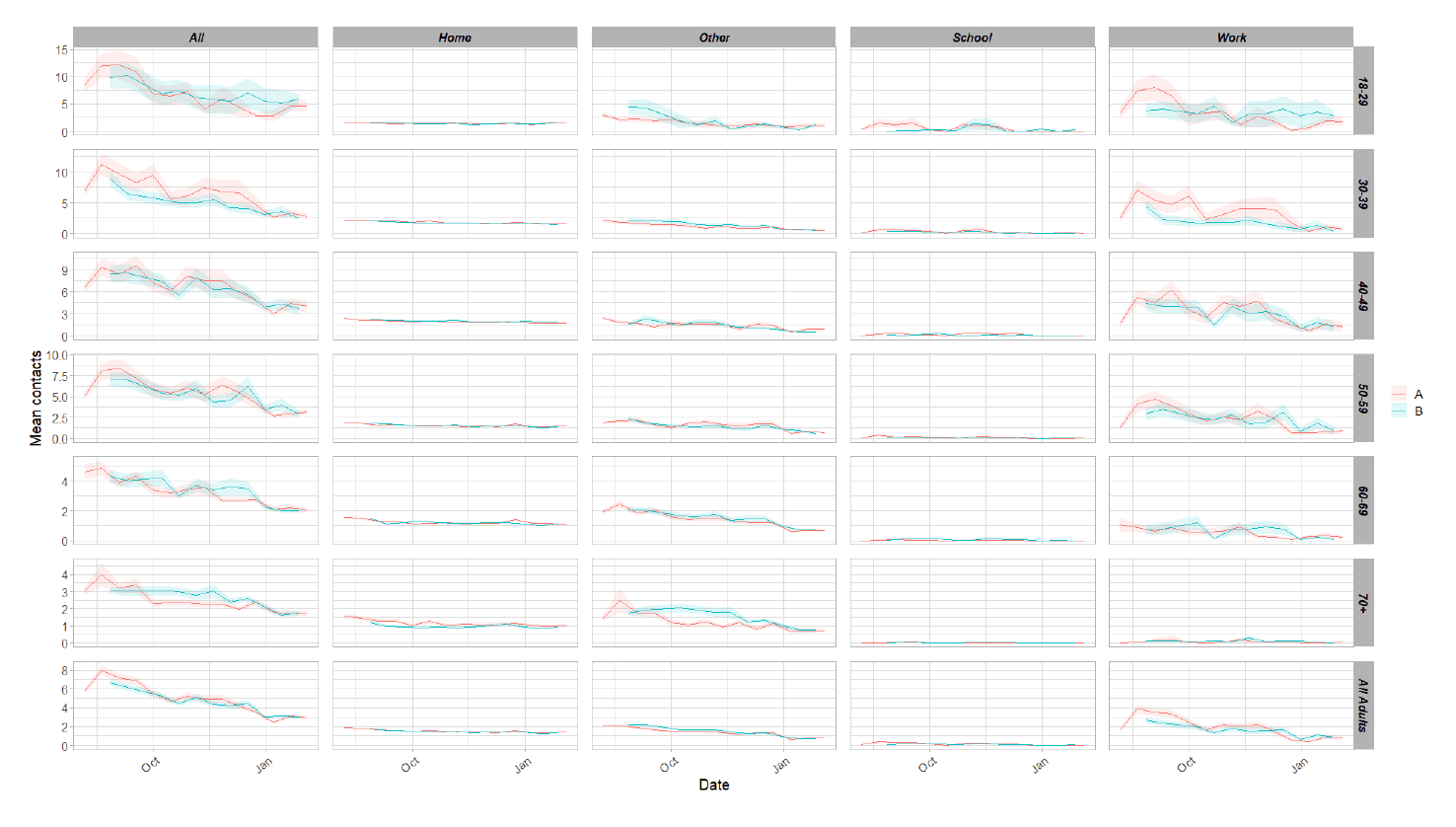 A series of line graphs showing mean adult contacts by setting and age group for panel A and panel B from 6 Aug to 10 Feb.