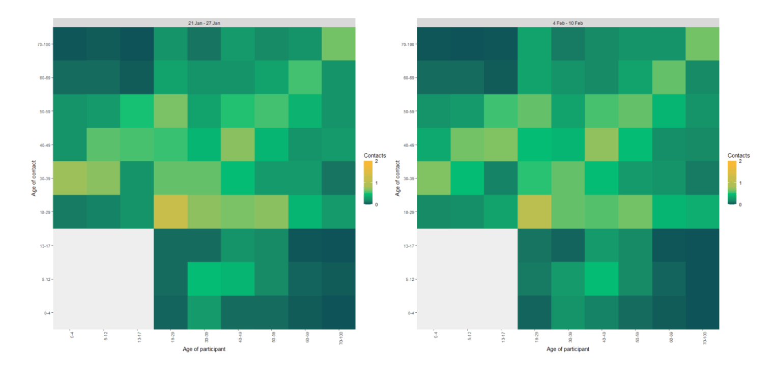 Heat maps showing the mean contacts by age group in the weeks of 21-27 Jan and 4-10 Feb.
