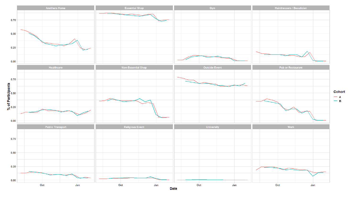A series of line graphs showing locations visited by participants at least once for panel A and B (from SCS).
