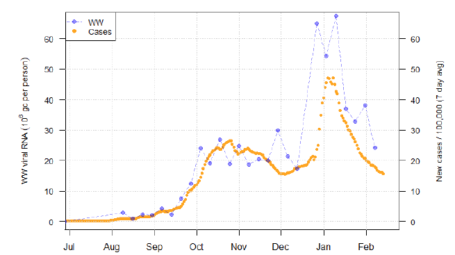 A combination scatter plot and line graph showing National average wastewater Covid and daily case rate (7 day average).