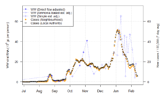 A combination scatter plot and line graph showing the temporal trend of the recorded daily 7-day average positive case rates derived from Local Authority and Neighbourhood (Intermediate Zone) level aggregate data and viral RNA levels at Waste water treatment sites. This graph corresponds to Hatton in Angus.
