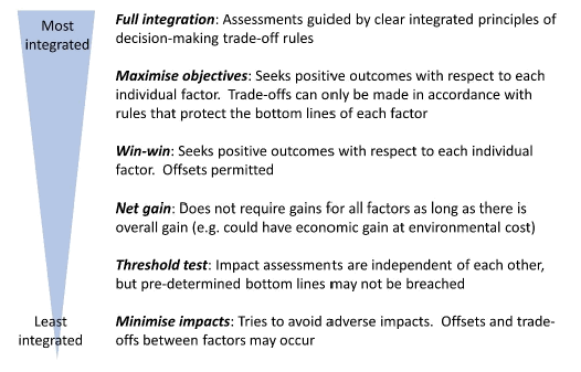 Six types of impact integration represented on a spectrum from most to least integrated