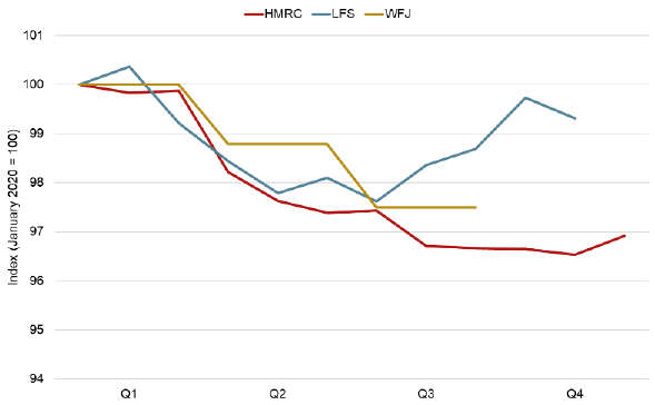 Line chart showing quarterly employment indexes by source in 2020