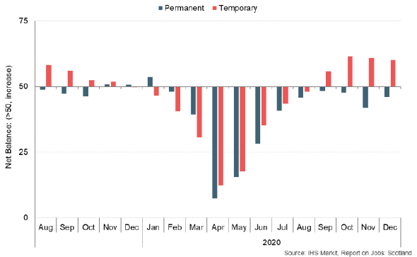 Bar chart of the net balance of temporary and permanent staff placements in Scotland