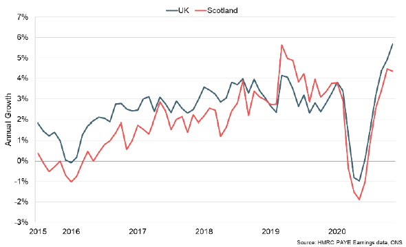 Line graph showing mean earnings growth in Scotland and UK (2016 – 2020