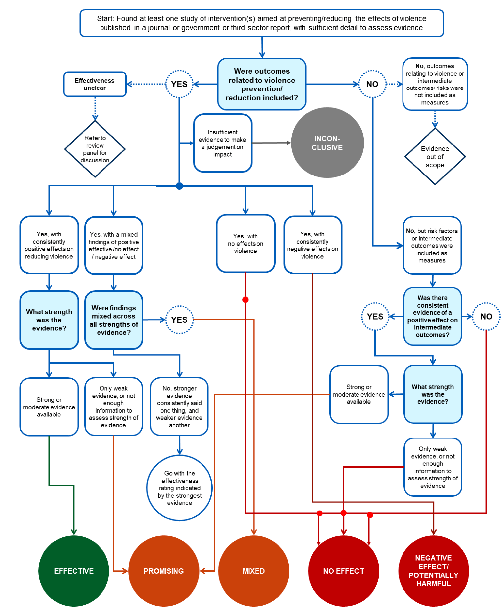 Evidence of Effectiveness Decision Tree. Decision Tree illustrating the process taken by analysts to categorise the effectiveness of interventions based on available evidence. The decision tree begins with a single statement to determine whether the analyst had found at least one study of intervention(s) aimed at preventing/reducing the effects of violence published in a journal or government or third sector report with sufficient detail to assess evidence. The options “yes” or “no” are presented. Further questions branch off from these responses. These include whether the study included outcomes relating to violence prevention or reduction, what the strength of the evidence is, and whether the effect was consistent all studies. These branching questions lead to the classification categories of effective (green), promising (orange), mixed (orange), no-effect (red), negative effect/potentially harmful (red) and inconclusive (grey).