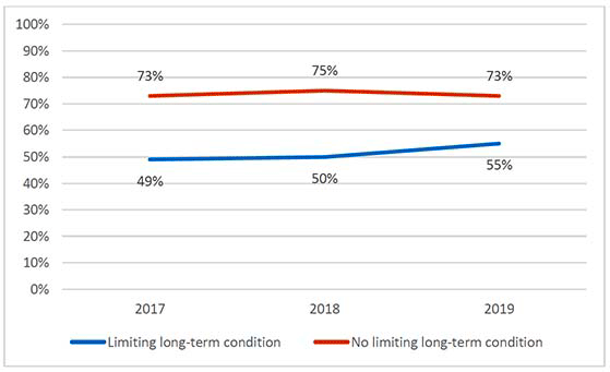 Line chart showing the percentage of the population  meeting physical activity recommendations 2017-2019, by limiting long-term condition, where adults with a limiting long-term condition were consistently less likely than adults without a limiting long-term condition to meet physical activity recommendations,  but also where the percentage of adults with a limiting long-term condition meeting physical activity guidelines rose significantly across the time series.
