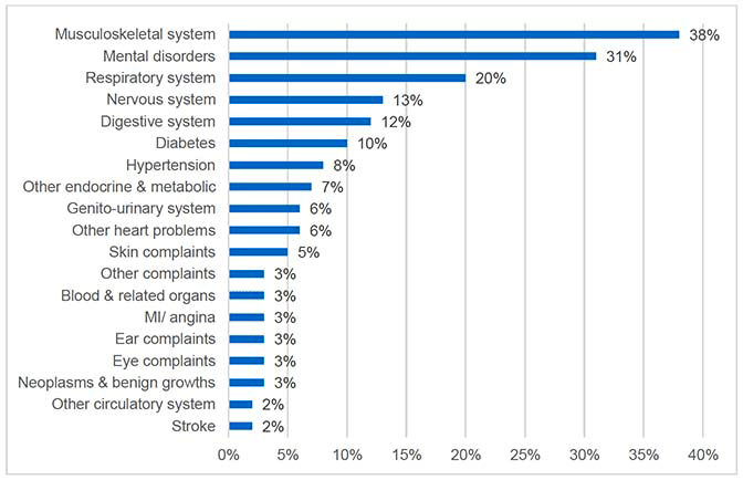 Bar chart showing the prevalence of limiting long-term conditions among disabled adults, where the most common condition was musculoskeletal system, followed by mental disorders and respiratory system.