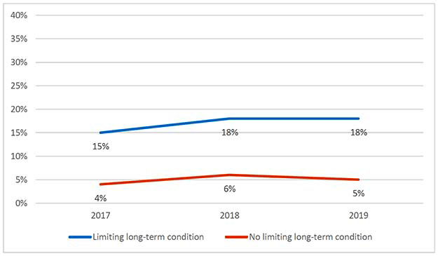 Line chart showing the percentage of the population experiencing food insecurity 2017-2019, by limiting long-term condition, where adults with a limiting long-term condition were consistently more likely to experience food insecurity than adults without a limiting long-term condition.