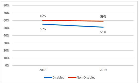 Line chart showing the percentage of respondents who agree or strongly agree that there are places where people can meet up and socialise 2018-19, by disability, where disabled people were significantly less likely than non-disabled people to agree or strongly agree that there are places people can meet up and socialise.