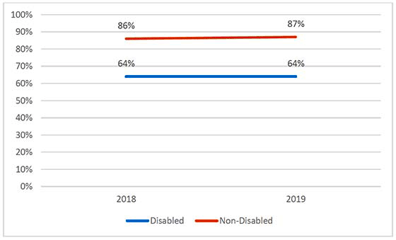 Line chart showing the percentage of adults who have attended or visited a cultural event or place (including the cinema) in the last 12 months, 2018-19, by disability, where disabled people had a significantly lower cultural attendance than non-disabled people.