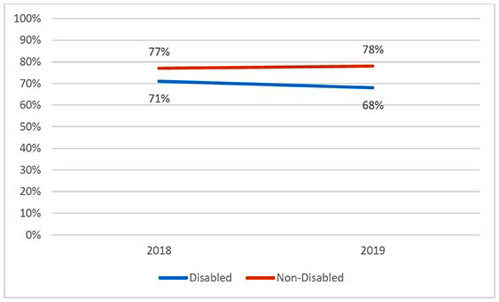 Line chart showing the percentage of adults who participated in a cultural activity in the last 12 months, 2018-19, by disability, where disabled people were significantly less likely to participate in a cultural activity than non-disabled people.