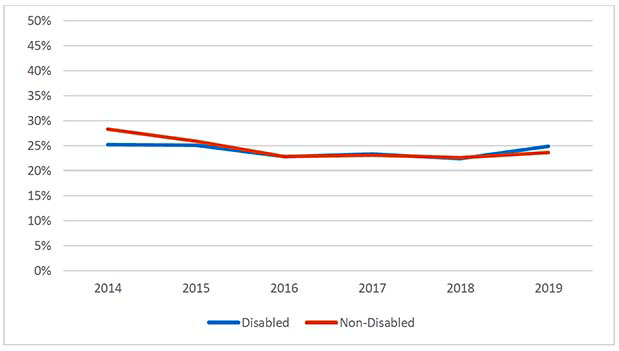 Line chart showing the percentage of people in employment who received job-related training in the last 3 months, 2014-2019, by disability, where, in 2014, there was a statistically significant difference in the proportion of disabled and non-disabled people in employment receiving job-related training, but from 2015-19 there was no difference in the proportion of disabled and non-disabled people in employment receiving job-related training. 