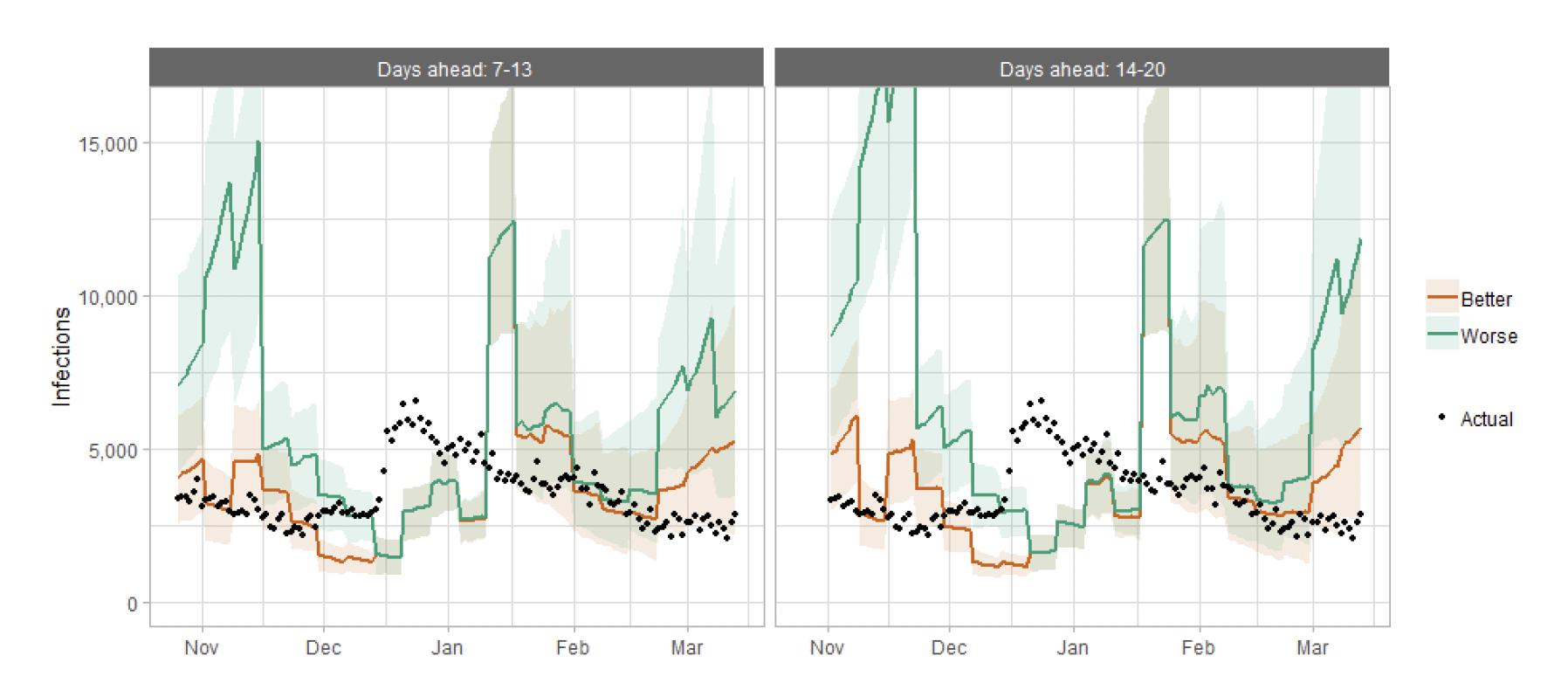 A combination line and scatter graph comparing infections projections against actuals.