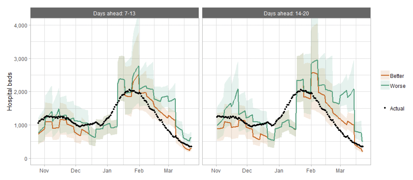 A combination line and scatter graph comparing hospitalisations projections against actuals.