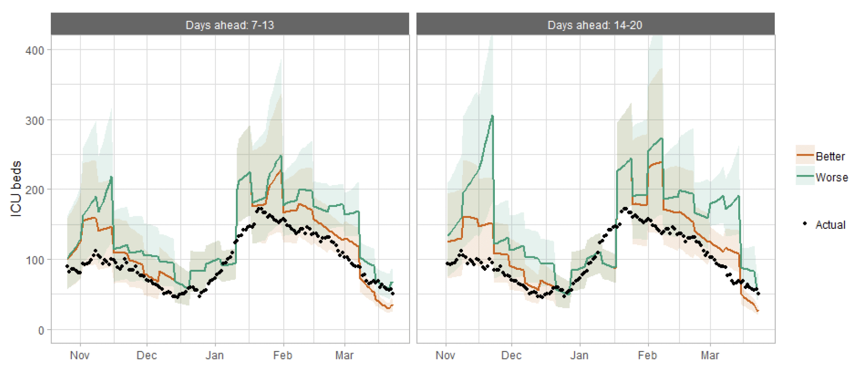 A combination line and scatter graph comparing ICU projections against actuals.