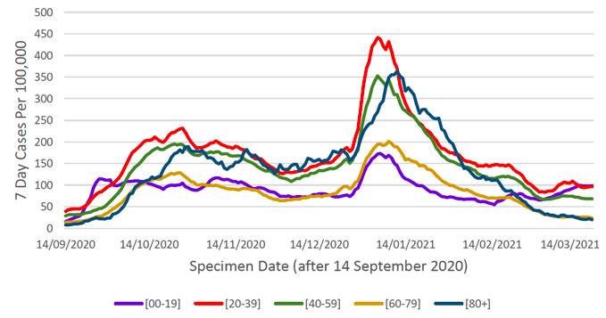 Figure 3 shows the seven day case rates per 100,000 for five different age bands over time.  Each age band shows a similar trend with a peak in cases in January, with the 00-19 age band having the highest case rate and the over 80s age band having the lowest case rate. The case rates in most age groups have slightly decreased and cases in 00-19 age group have seen a slight increase this week.