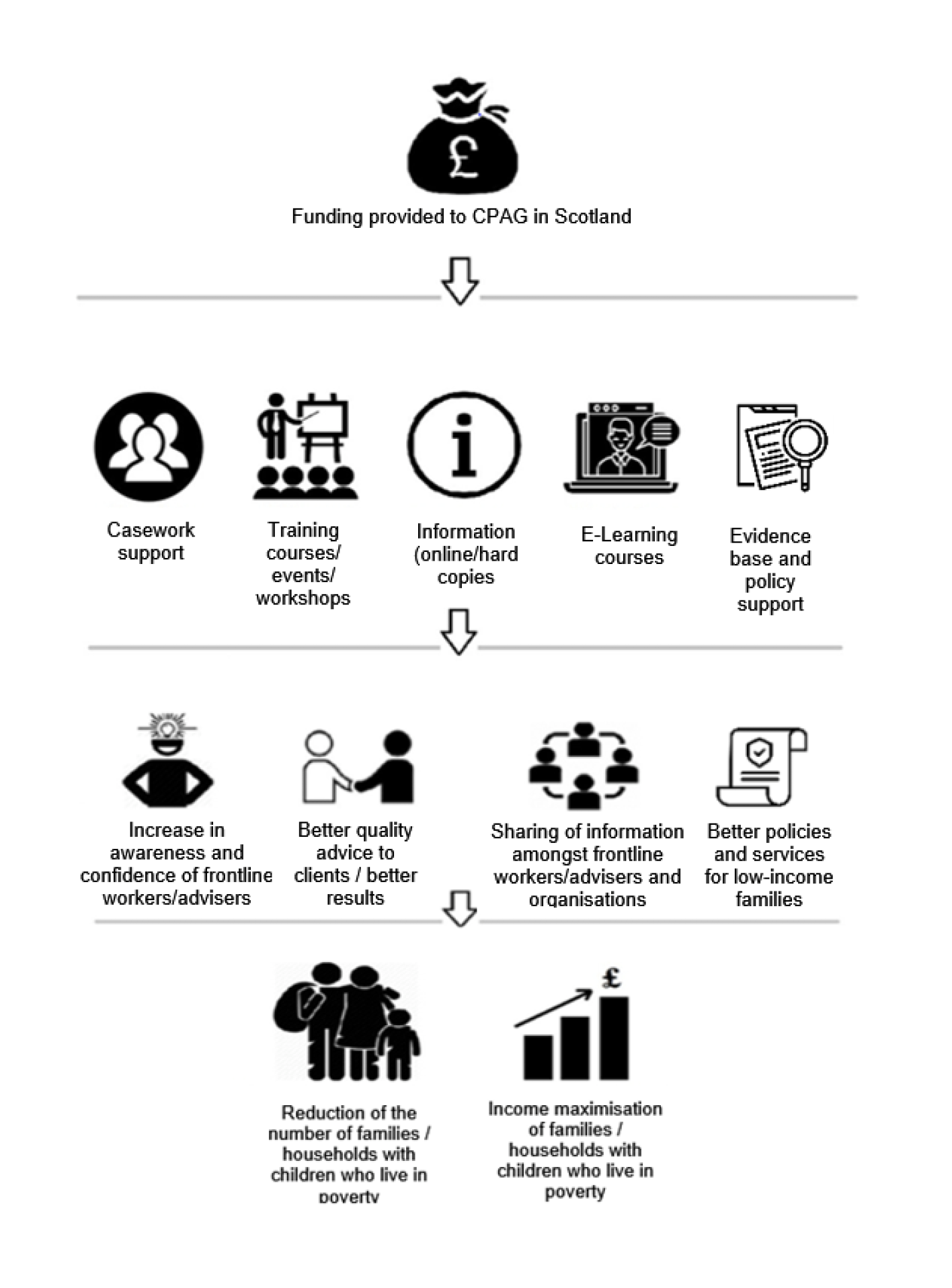 Image:Logic model detailing CPAG in Scotland’s services to maximise income and reduce poverty
