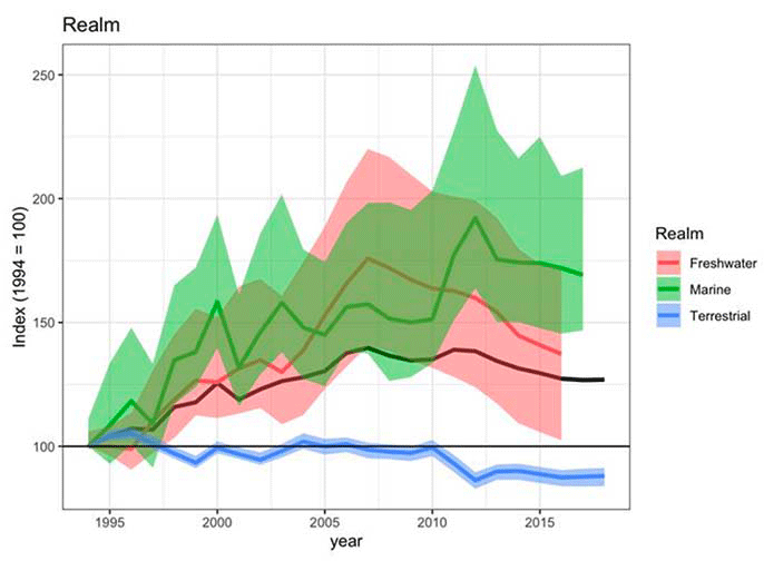 Composite metrics of change for freshwater, marine and terrestrial species for 1994-2018