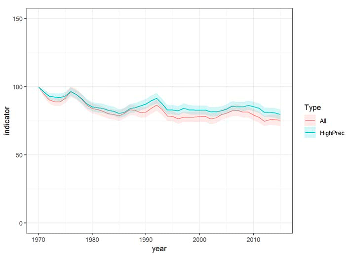 The red all species indicator line is below the blue subset species indicator line