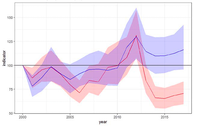 Overall trends diverge substantially around 2012