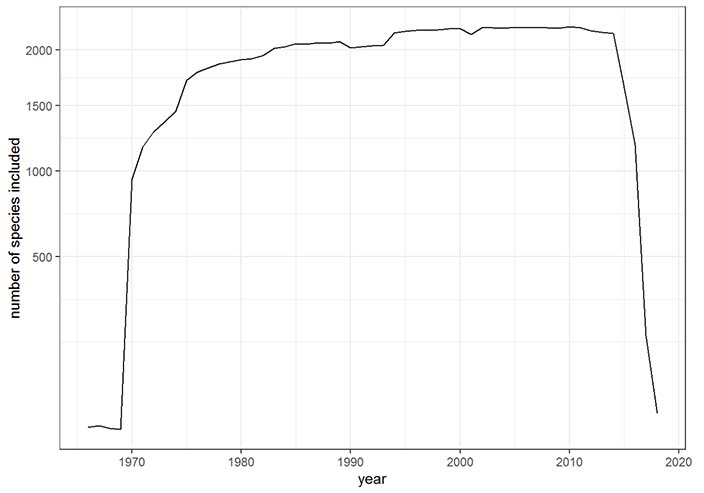 Large increase in umber of species  1967-1975, slower increase to 2014 and a rapid fall to 2018