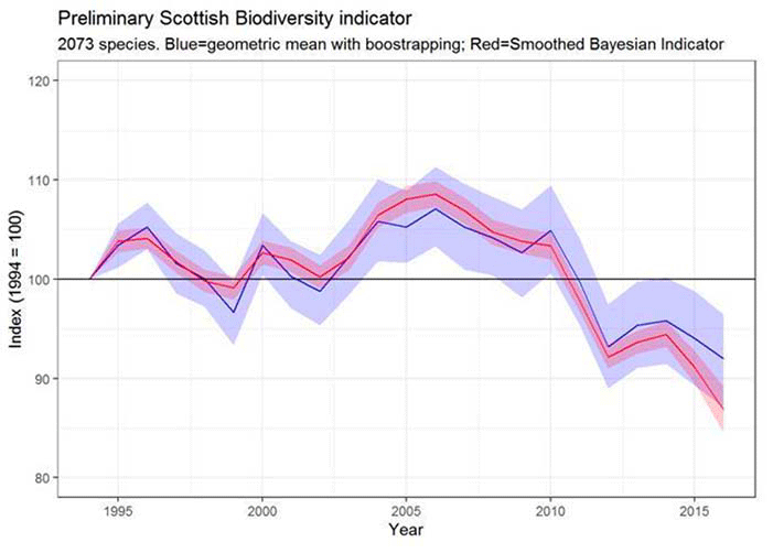 The two methods show similar results