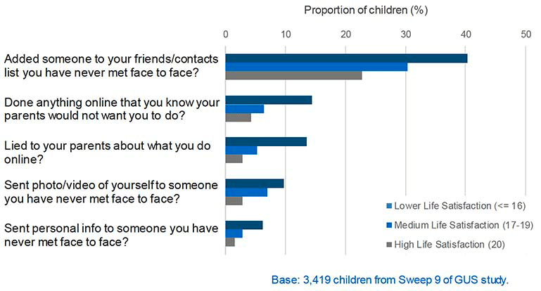 Those with lower life satisfaction were more likely to engage in nearly all risky online behaviours