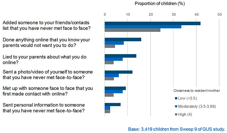 Children less close to their resident mother were more likely to engage in risky online behaviours