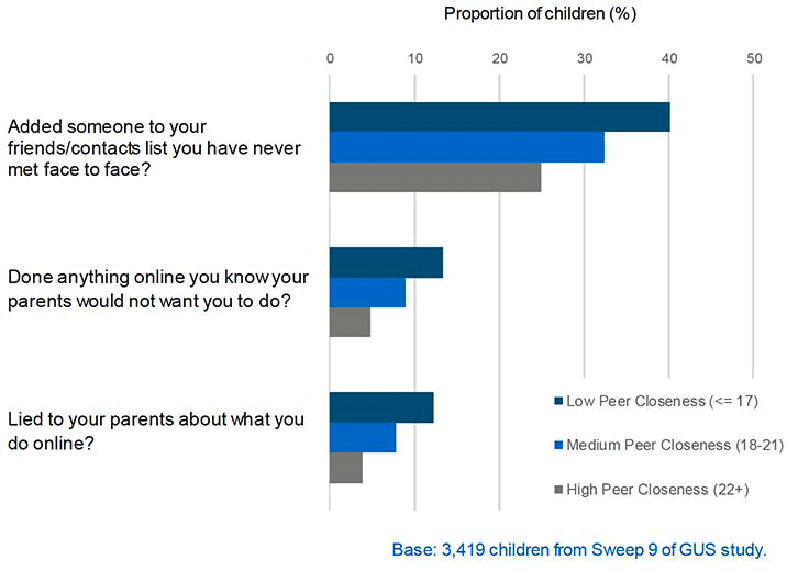 Children less close to their peers were more likely to engage in risky online behaviours