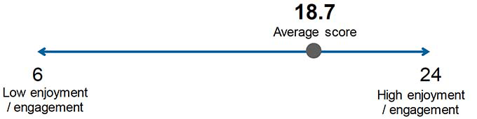 Children on average had higher compared to lower levels of school enjoyment / engagement