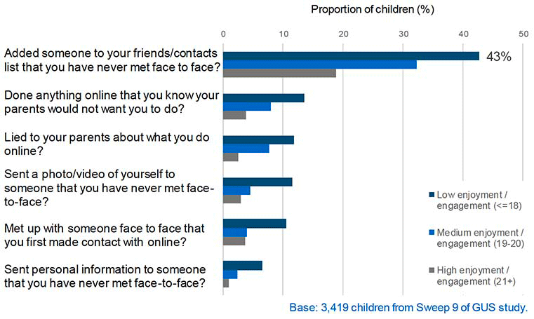 Children with low school enjoyment/ engagement were more likely to engage in risky online behaviours