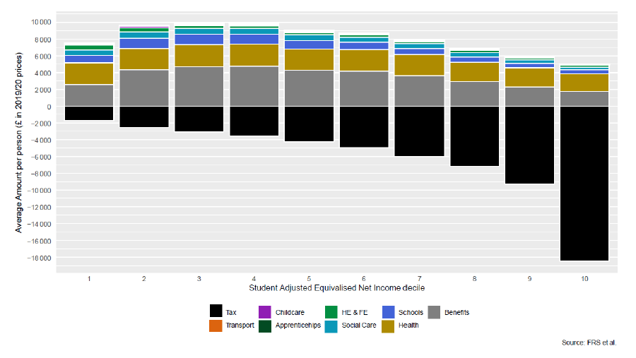 Stacked column chart average tax paid and spend on benefits and services per person by income decile