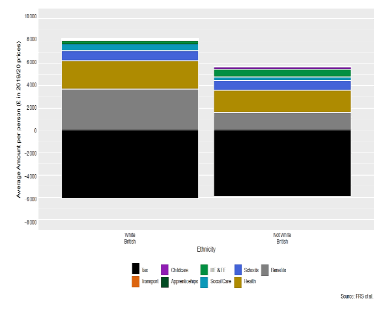 Stacked column chart of average tax and spend on benefits and services for individuals by ethnicity