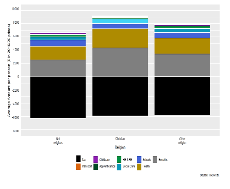 Stacked column chart of average tax and spend on benefits and services for individuals by religion