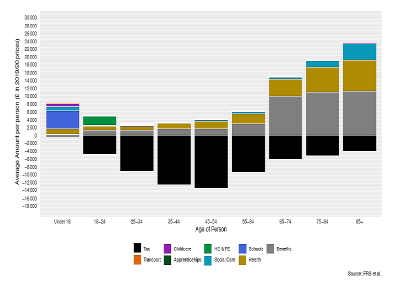 Stacked column chart of average tax paid and spend on benefits and public services for men by age