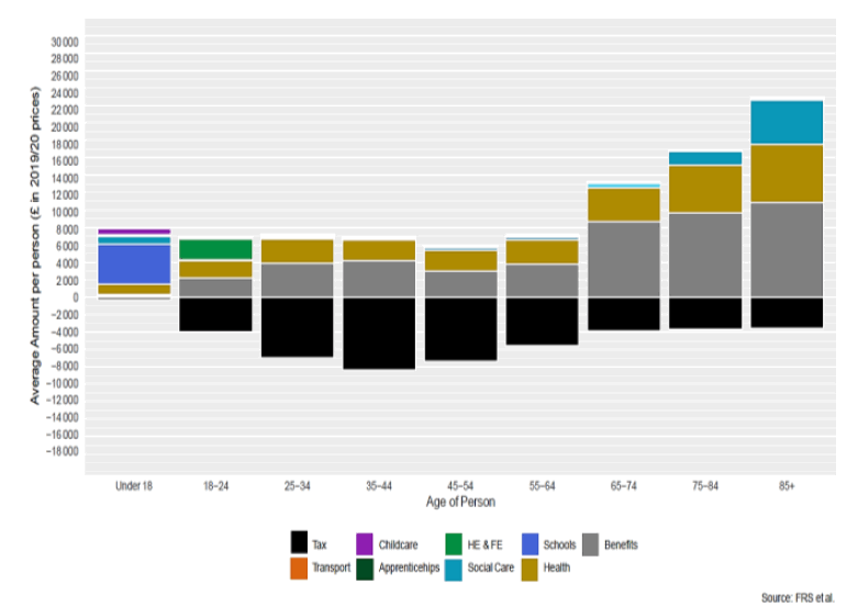Stacked column chart of average tax paid and spend on benefits and public services for women by age