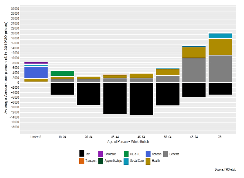 Stacked column chart of average tax paid and expenditure for White British men by age

