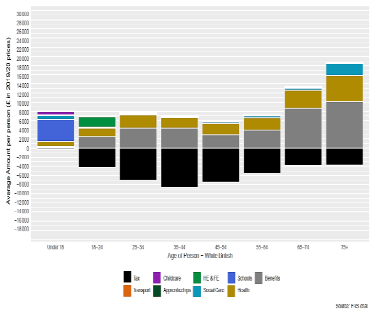 Stacked column chart of average tax paid and expenditure for White British women by age