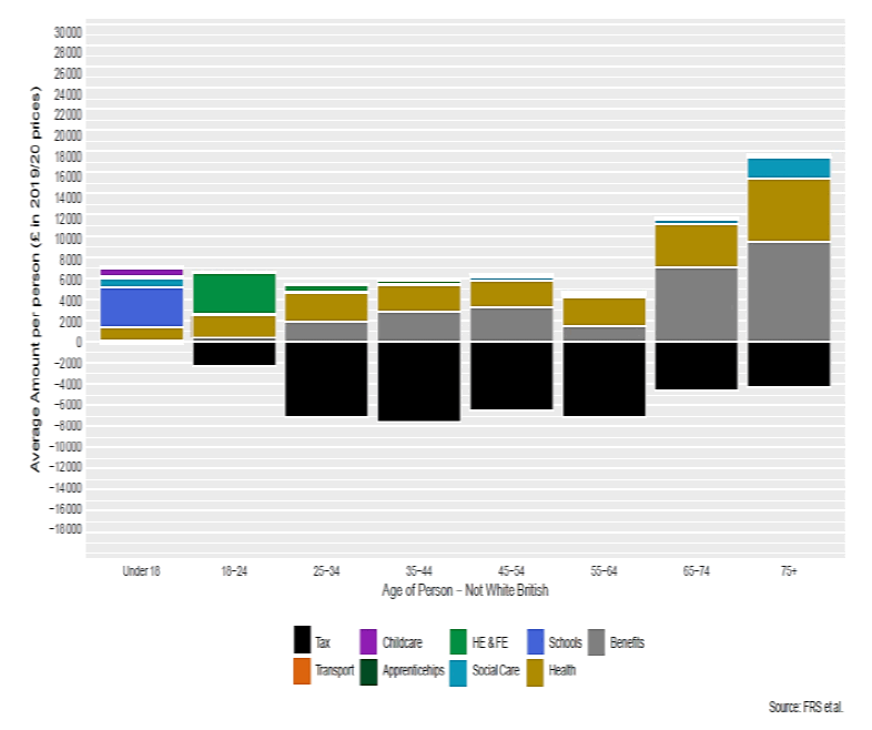 Stacked column chart of average tax paid and expenditure for non White British women by age