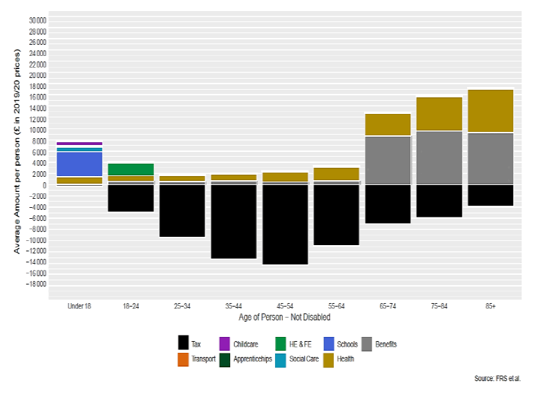 Stacked column chart of average tax paid and expenditure for non disabled men by age