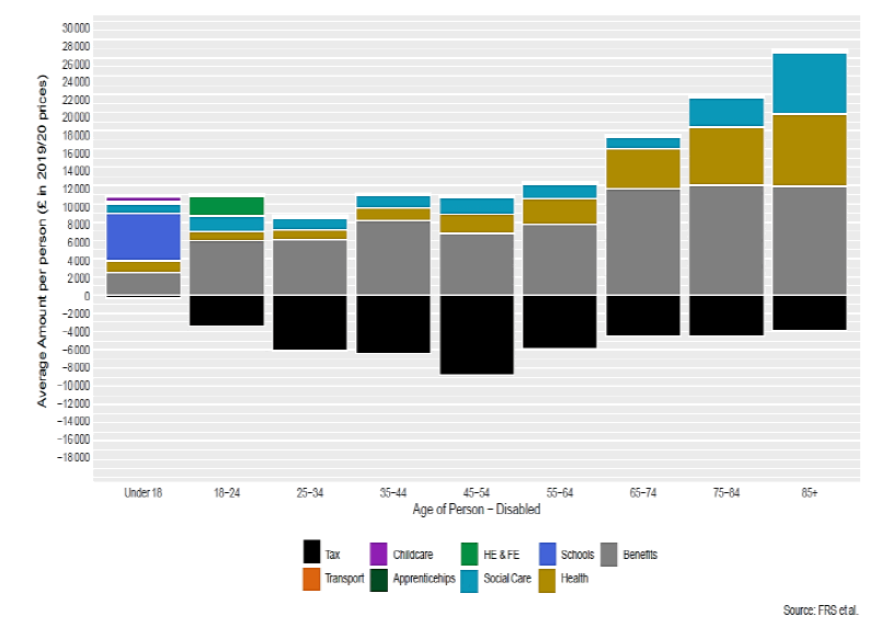 Stacked column chart of average tax paid and expenditure for disabled men by age