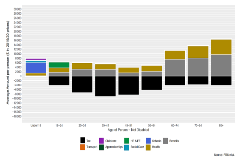 Stacked column chart of average tax paid and expenditure for non disabled women by age
