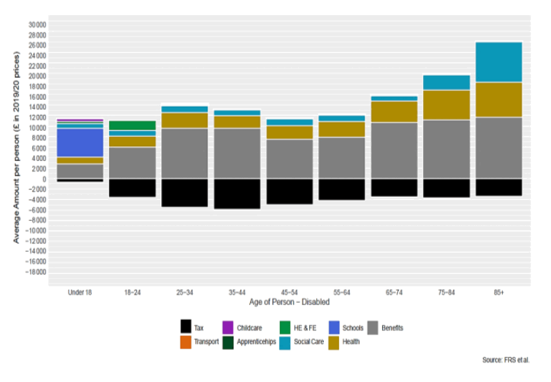 Stacked column chart of average tax paid and expenditure for disabled women by age